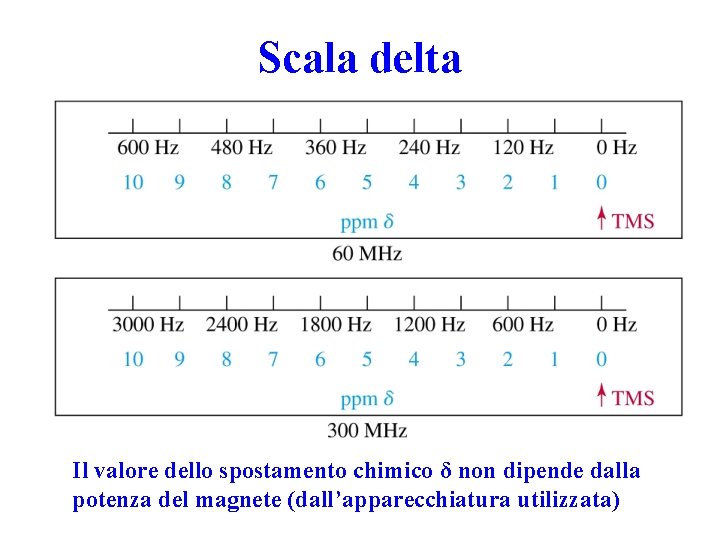 Scala delta Il valore dello spostamento chimico δ non dipende dalla potenza del magnete