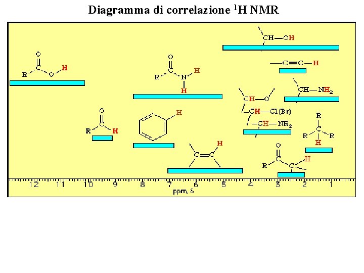 Diagramma di correlazione 1 H NMR 