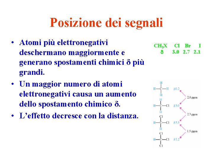 Posizione dei segnali • Atomi più elettronegativi deschermano maggiormente e generano spostamenti chimici δ