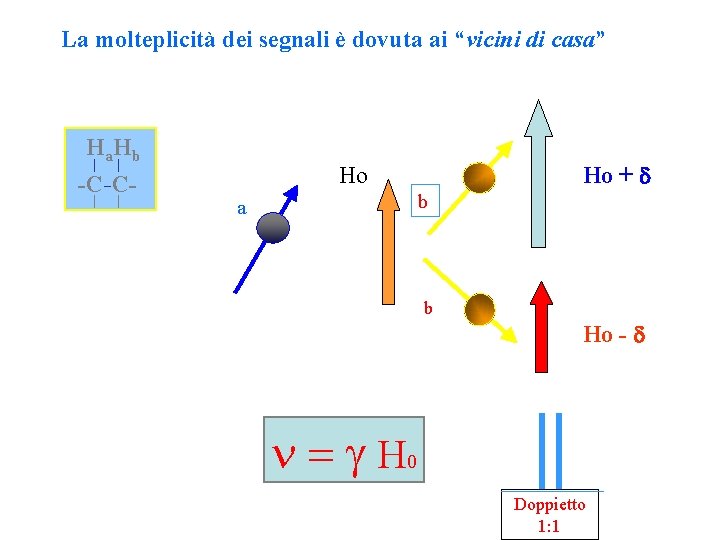 La molteplicità dei segnali è dovuta ai “vicini di casa” Ha. Hb | |