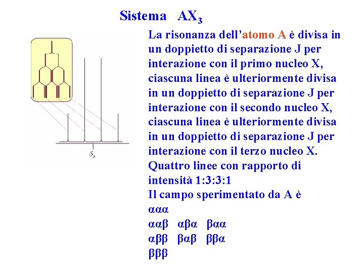 Sistema AX 3 La risonanza dell’atomo A è divisa in un doppietto di separazione