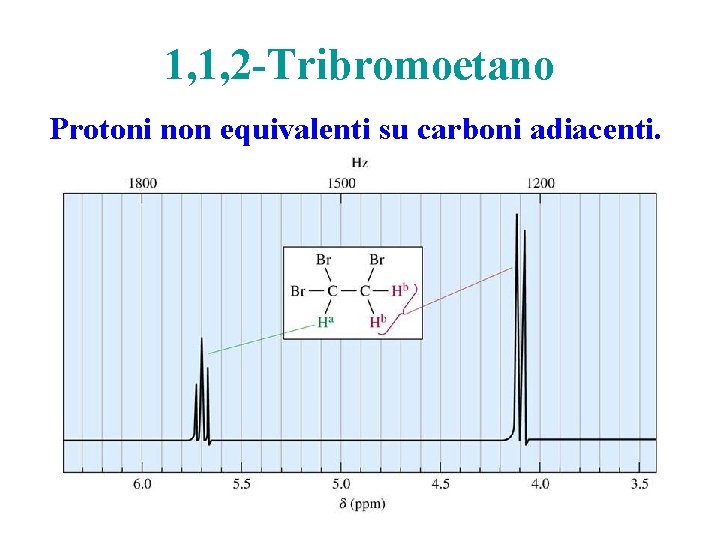 1, 1, 2 -Tribromoetano Protoni non equivalenti su carboni adiacenti. 