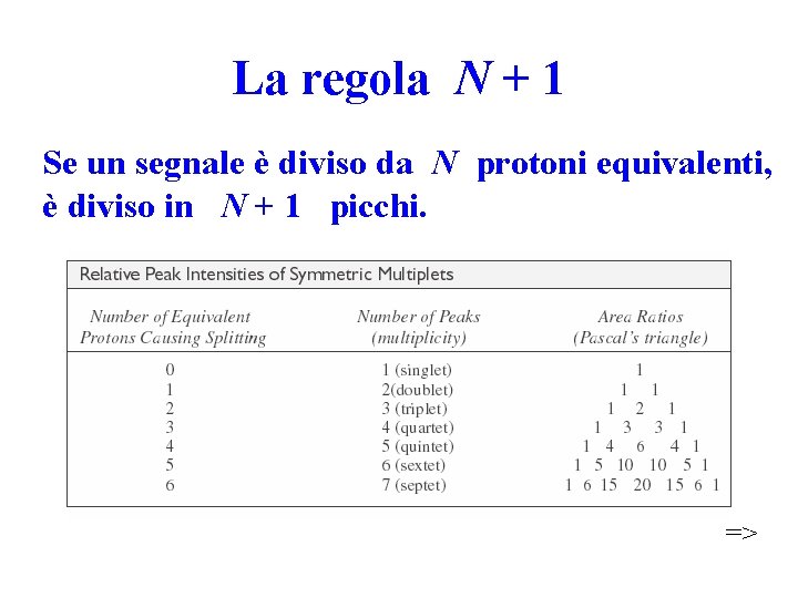 La regola N + 1 Se un segnale è diviso da N protoni equivalenti,