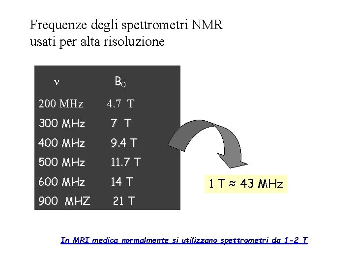 Frequenze degli spettrometri NMR usati per alta risoluzione B 0 200 MHz 4. 7