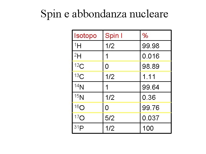 Spin e abbondanza nucleare Isotopo Spin I % 1 H 1/2 99. 98 2