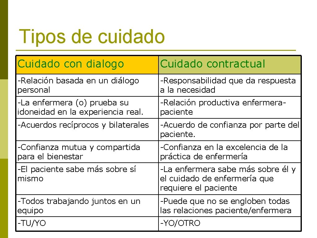 Tipos de cuidado Cuidado con dialogo Cuidado contractual -Relación basada en un diálogo personal