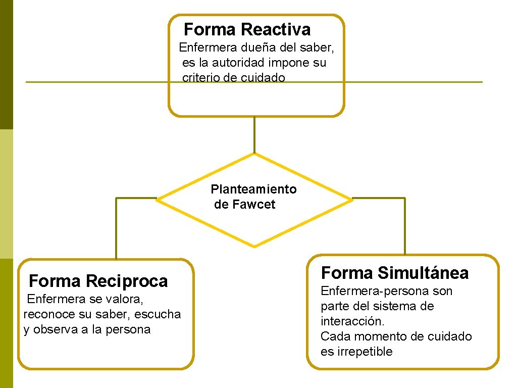 Forma Reactiva Enfermera dueña del saber, es la autoridad impone su criterio de cuidado