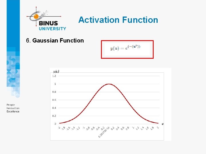Activation Function 6. Gaussian Function Activation Function 6. Gaussian Function