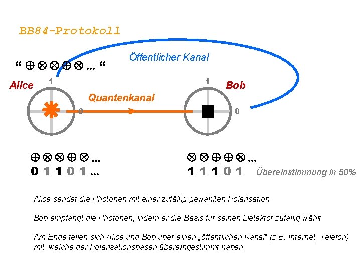 BB 84 -Protokoll “ Å Ä Ä Å Ä. . . “ Alice Öffentlicher