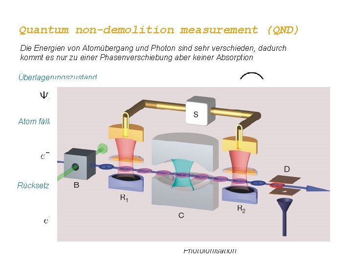 Quantum non-demolition measurement (QND) Die Energien von Atomübergang und Photon sind sehr verschieden, dadurch