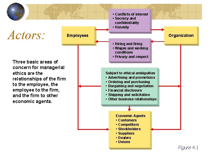 Actors: Three basic areas of concern for managerial ethics are the relationships of the