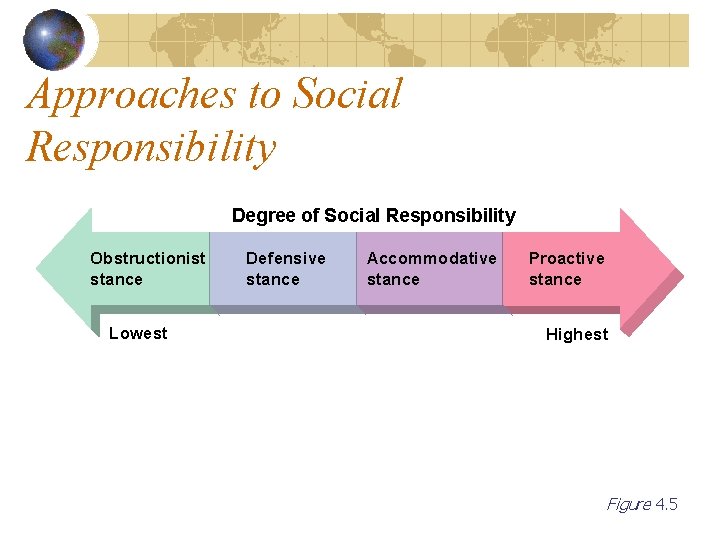 Approaches to Social Responsibility Degree of Social Responsibility Obstructionist stance Lowest Defensive stance Accommodative