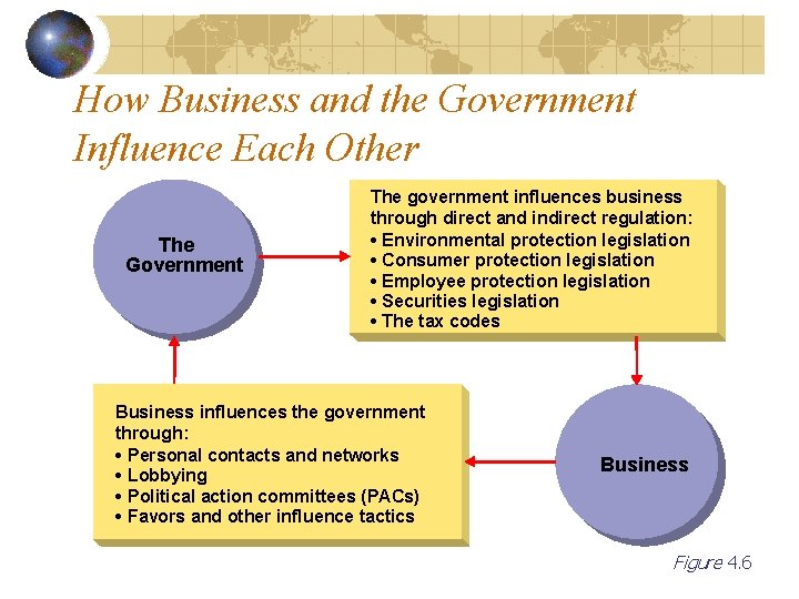 How Business and the Government Influence Each Other The Government The government influences business