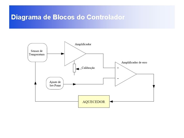 Diagrama de Blocos do Controlador 