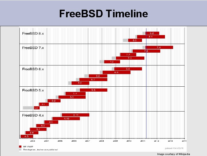 Free. BSD Timeline Image courtesy of Wikipedia Free. BSD Timeline Image courtesy of Wikipedia