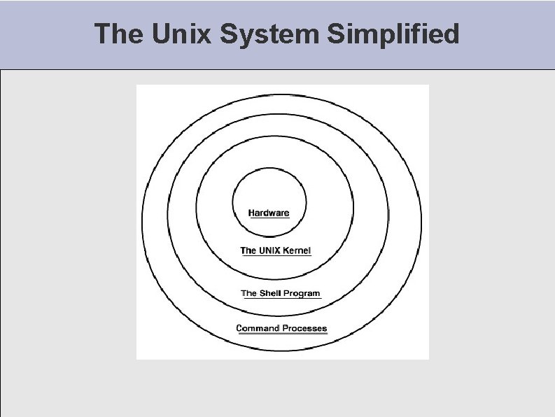 The Unix System Simplified The Unix System Simplified