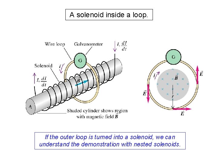 A solenoid inside a loop. If the outer loop is turned into a solenoid,