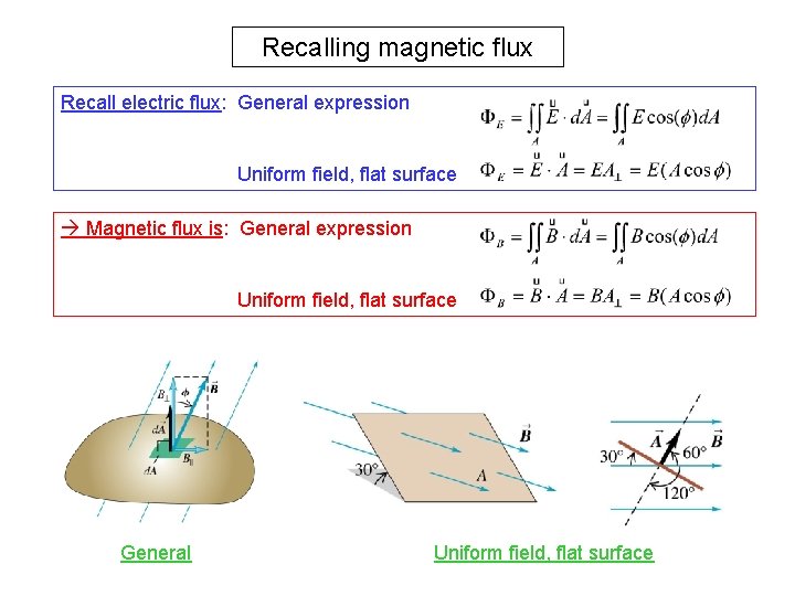 Recalling magnetic flux Recall electric flux: General expression Uniform field, flat surface Magnetic flux