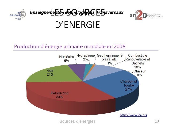 LES SOURCES D’ENERGIE Enseignements Technologiques Transversaux Production d’énergie primaire mondiale en 2008 Sources d’énergies