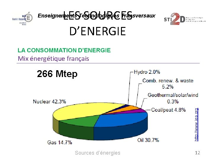 LES SOURCES D’ENERGIE Enseignements Technologiques Transversaux Mix énergétique français http: //www. iea. org 266
