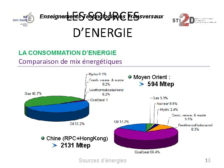 LES SOURCES D’ENERGIE Enseignements Technologiques Transversaux Comparaison de mix énergétiques Moyen Orient : 594
