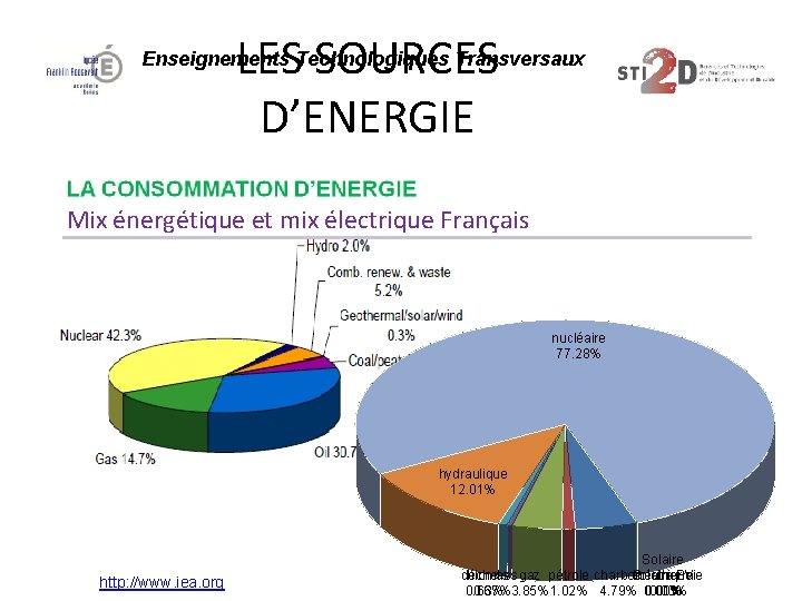 LES SOURCES D’ENERGIE Enseignements Technologiques Transversaux Mix énergétique et mix électrique Français nucléaire 77.