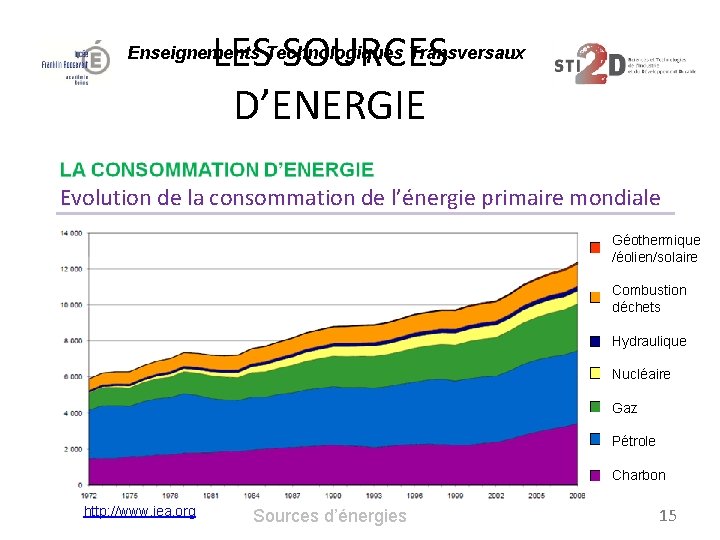 LES SOURCES D’ENERGIE Enseignements Technologiques Transversaux Evolution de la consommation de l’énergie primaire mondiale