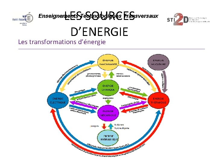 LES SOURCES D’ENERGIE Enseignements Technologiques Transversaux Les transformations d’énergie 