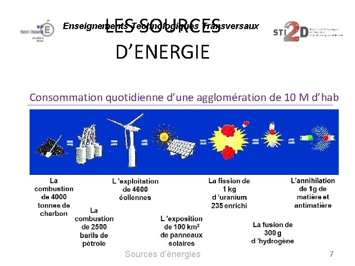 LES SOURCES D’ENERGIE Enseignements Technologiques Transversaux Consommation quotidienne d’une agglomération de 10 M d’hab