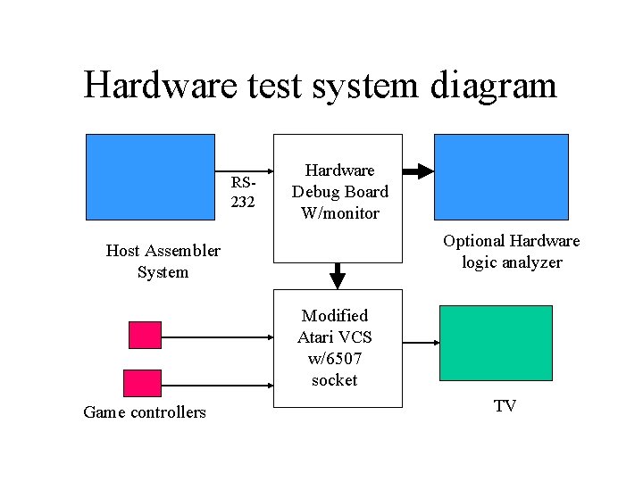 Hardware test system diagram RS 232 Hardware Debug Board W/monitor Optional Hardware logic analyzer