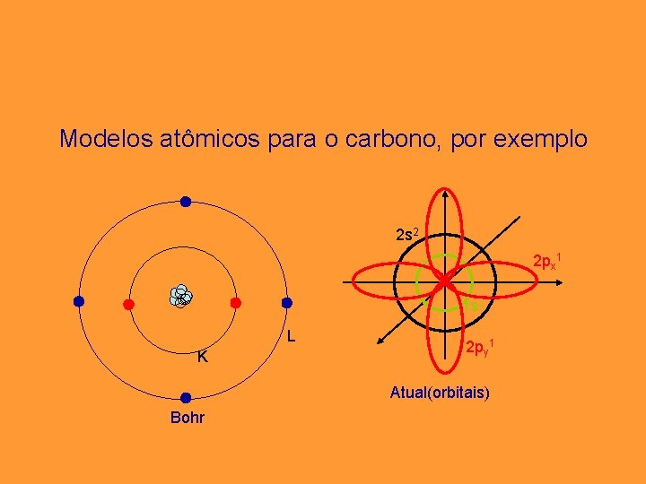 Modelos atômicos para o carbono, por exemplo 2 s 2 2 px 1 1 Modelos atômicos para o carbono, por exemplo 2 s 2 2 px 1 1