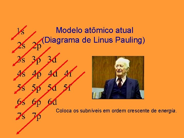 Modelo atômico atual (Diagrama de Linus Pauling) Coloca os subníveis em ordem crescente de Modelo atômico atual (Diagrama de Linus Pauling) Coloca os subníveis em ordem crescente de