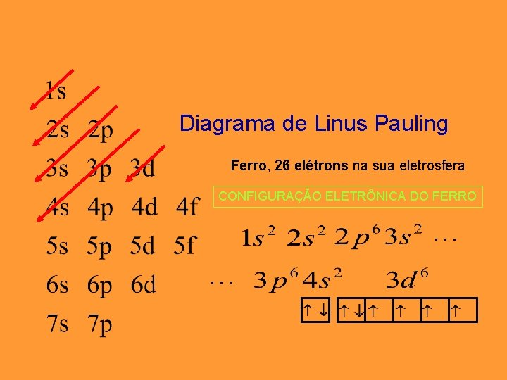 Diagrama de Linus Pauling Ferro, 26 elétrons na sua eletrosfera. CONFIGURAÇÃO ELETRÔNICA DO FERRO Diagrama de Linus Pauling Ferro, 26 elétrons na sua eletrosfera. CONFIGURAÇÃO ELETRÔNICA DO FERRO