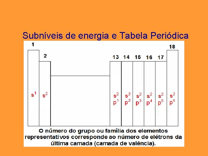 Subníveis de energia e Tabela Periódica Subníveis de energia e Tabela Periódica