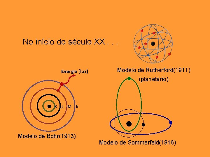 No início do século XX. . . Energia (luz) Modelo de Rutherford(1911) (planetário) K No início do século XX. . . Energia (luz) Modelo de Rutherford(1911) (planetário) K