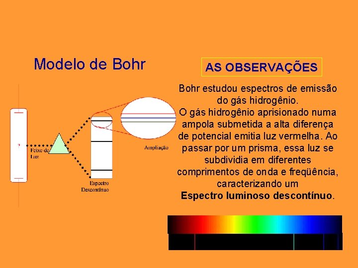 Modelo de Bohr AS OBSERVAÇÕES Bohr estudou espectros de emissão do gás hidrogênio. O Modelo de Bohr AS OBSERVAÇÕES Bohr estudou espectros de emissão do gás hidrogênio. O