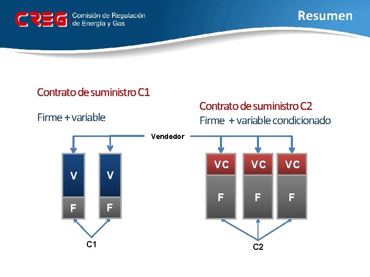 Resumen Contrato de suministro C 1 Firme + variable Contrato de suministro C 2