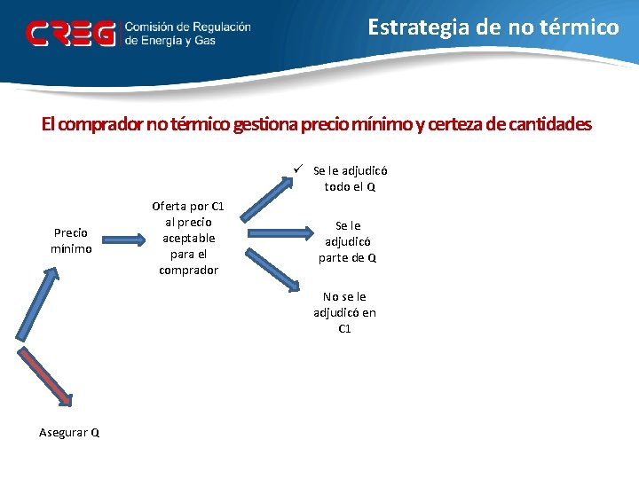 Estrategia de no térmico El comprador no térmico gestiona precio mínimo y certeza de
