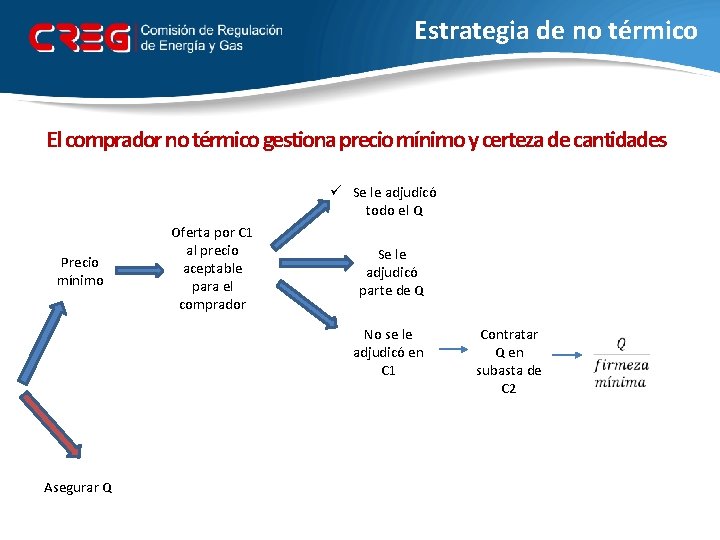 Estrategia de no térmico El comprador no térmico gestiona precio mínimo y certeza de
