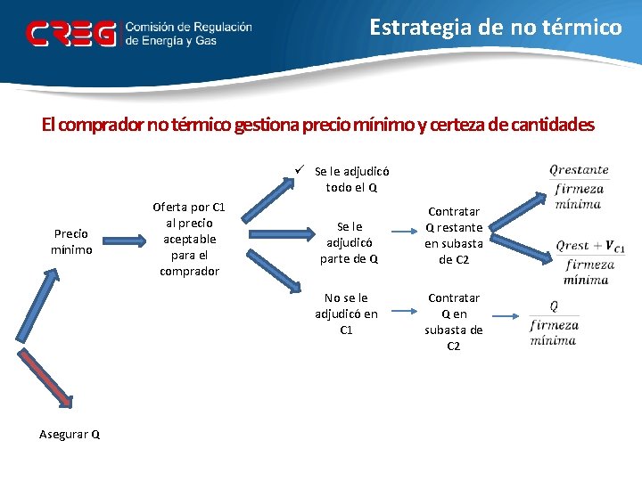 Estrategia de no térmico El comprador no térmico gestiona precio mínimo y certeza de