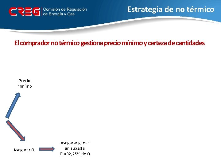 Estrategia de no térmico El comprador no térmico gestiona precio mínimo y certeza de