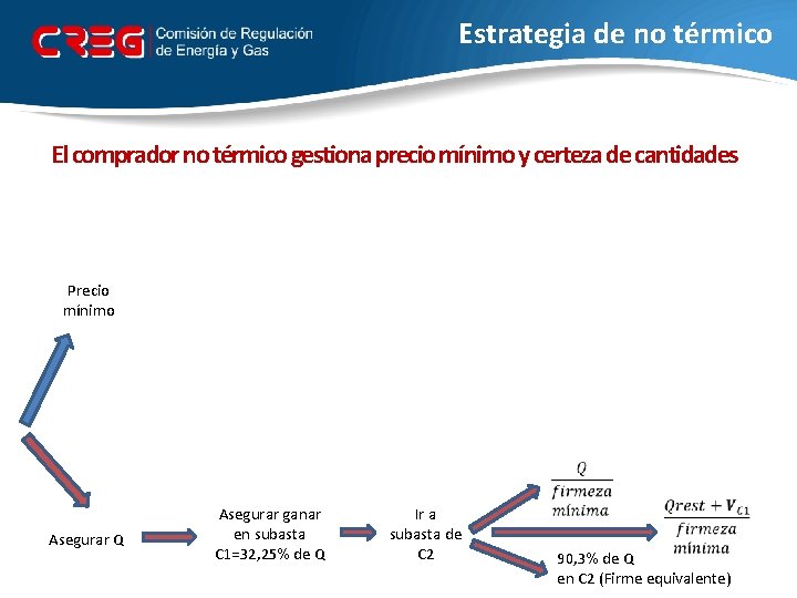 Estrategia de no térmico El comprador no térmico gestiona precio mínimo y certeza de