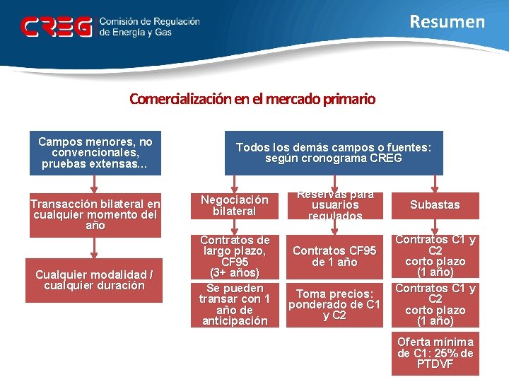 Resumen Comercialización en el mercado primario Campos menores, no convencionales, pruebas extensas… Transacción bilateral