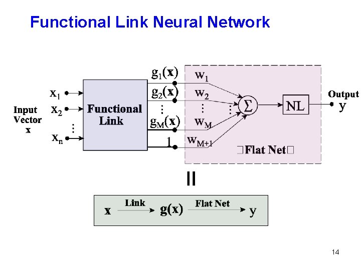 Functional Link Neural Network 14 