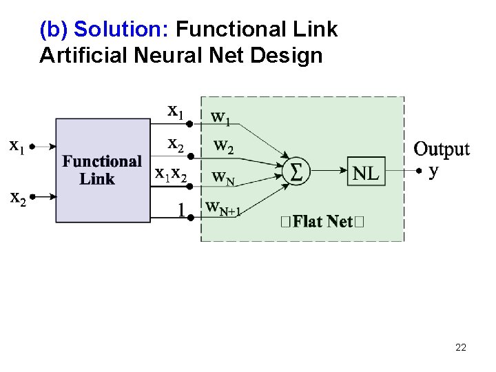 (b) Solution: Functional Link Artificial Neural Net Design 22 