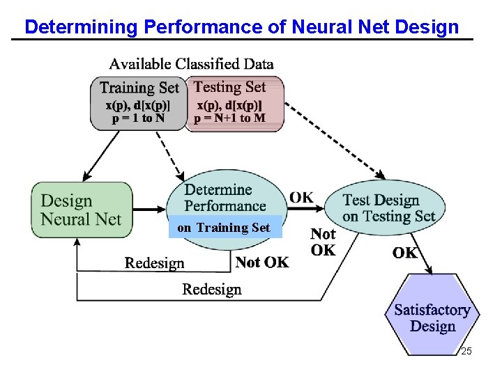 Determining Performance of Neural Net Design on Training Set 25 