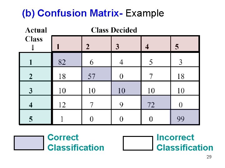 (b) Confusion Matrix- Example Correct Classification Incorrect Classification 29 