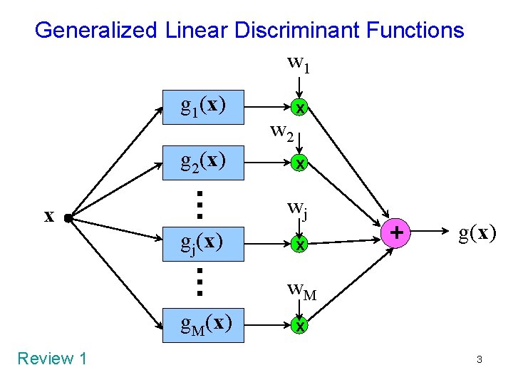 Generalized Linear Discriminant Functions w 1 g 1(x) x … g 2(x) … gj(x)
