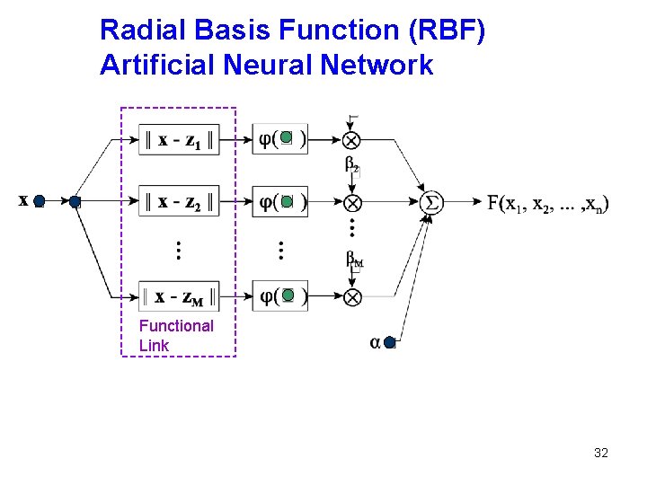 Radial Basis Function (RBF) Artificial Neural Network Functional Link 32 