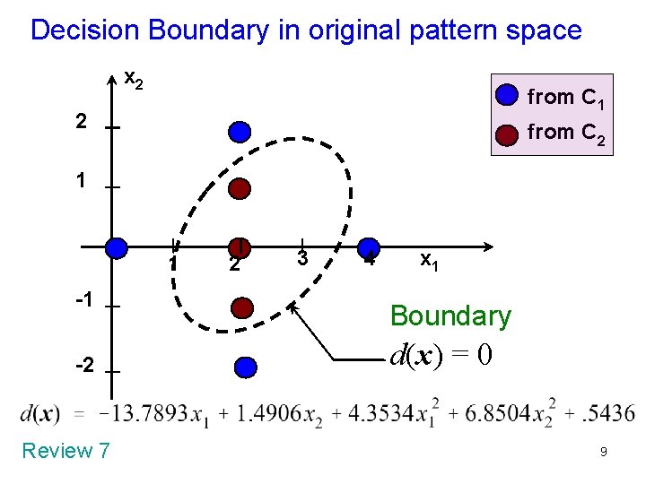 Decision Boundary in original pattern space x 2 from C 1 2 from C